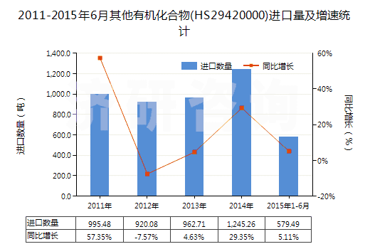2011-2015年6月其他有機(jī)化合物(HS29420000)進(jìn)口量及增速統(tǒng)計